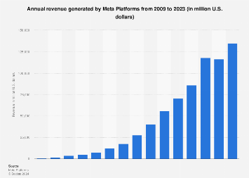 Al momento stai visualizzando Meta: entrate annuali 2023