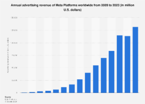 Scopri di più sull'articolo Entrate pubblicitarie globali su Meta 2023