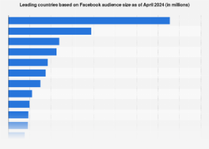 Scopri di più sull'articolo Utenti Facebook per paese 2024