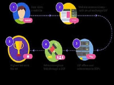 Al momento stai visualizzando Il mercato delle piattaforme pubblicitarie programmatiche tocca nuove novità