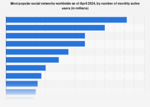 Scopri di più sull'articolo Le più grandi piattaforme di social media per utenti 2024