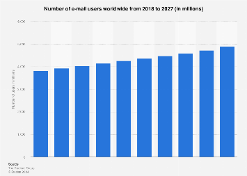 Al momento stai visualizzando Numero di utenti di posta elettronica nel mondo 2027