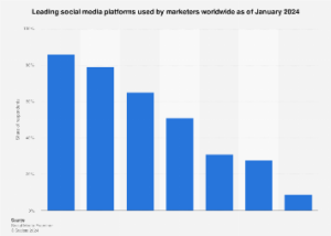 Scopri di più sull'articolo I social media più utilizzati dai marketer nel 2024